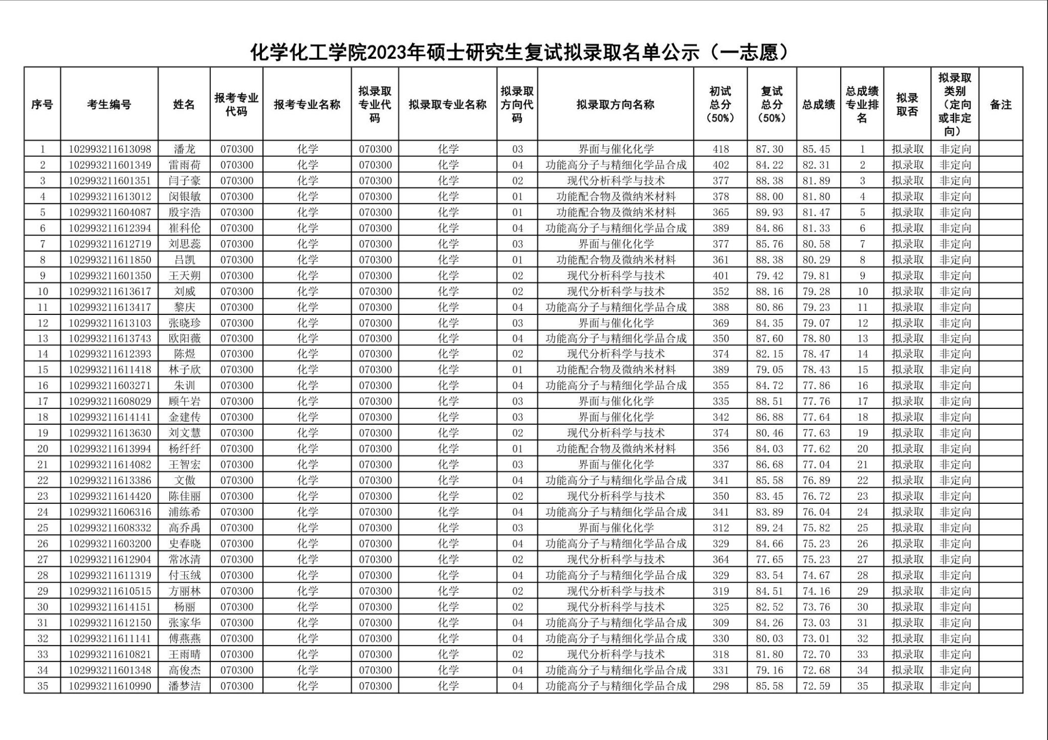 化学化工学院2023年硕士研究生复试拟录取名单公示（一志愿）-江苏大学 